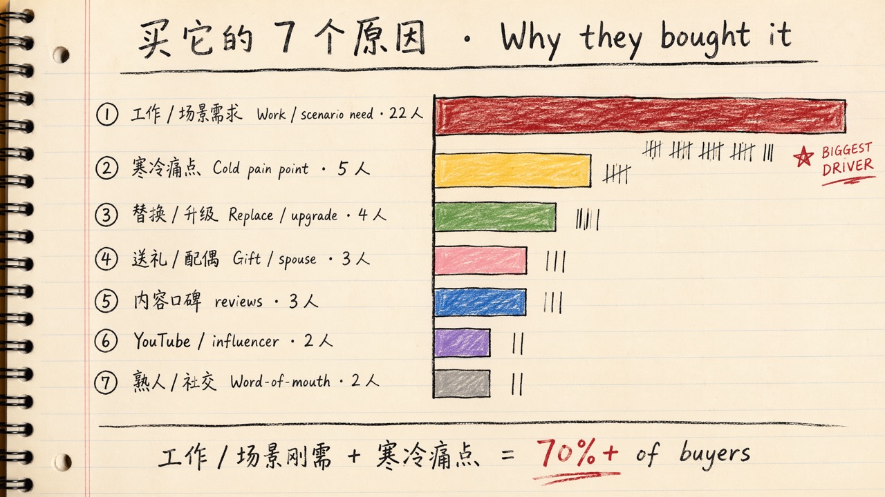 DEWBU 购买驱动柱状图：7 个驱动因素分布
