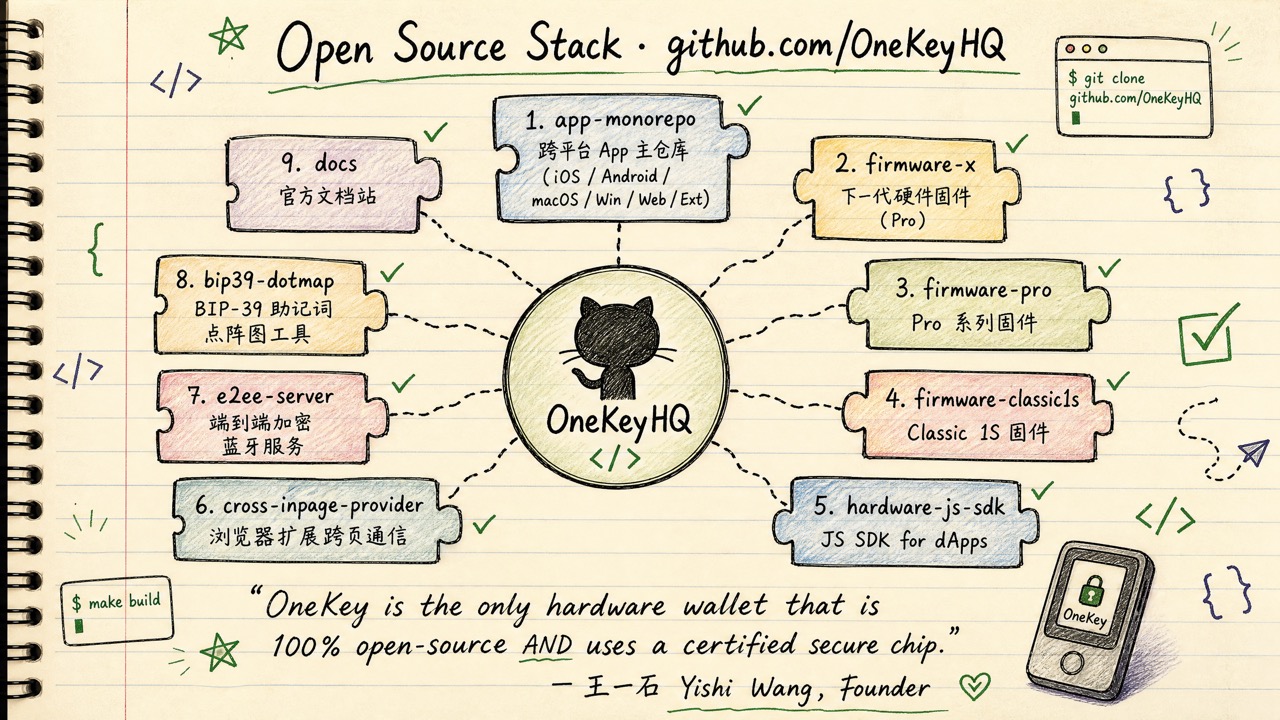 OneKey 开源生态：app-monorepo / firmware-x / firmware-pro / firmware-classic1s / hardware-js-sdk / cross-inpage-provider / e2ee-server / bip39-dotmap / docs