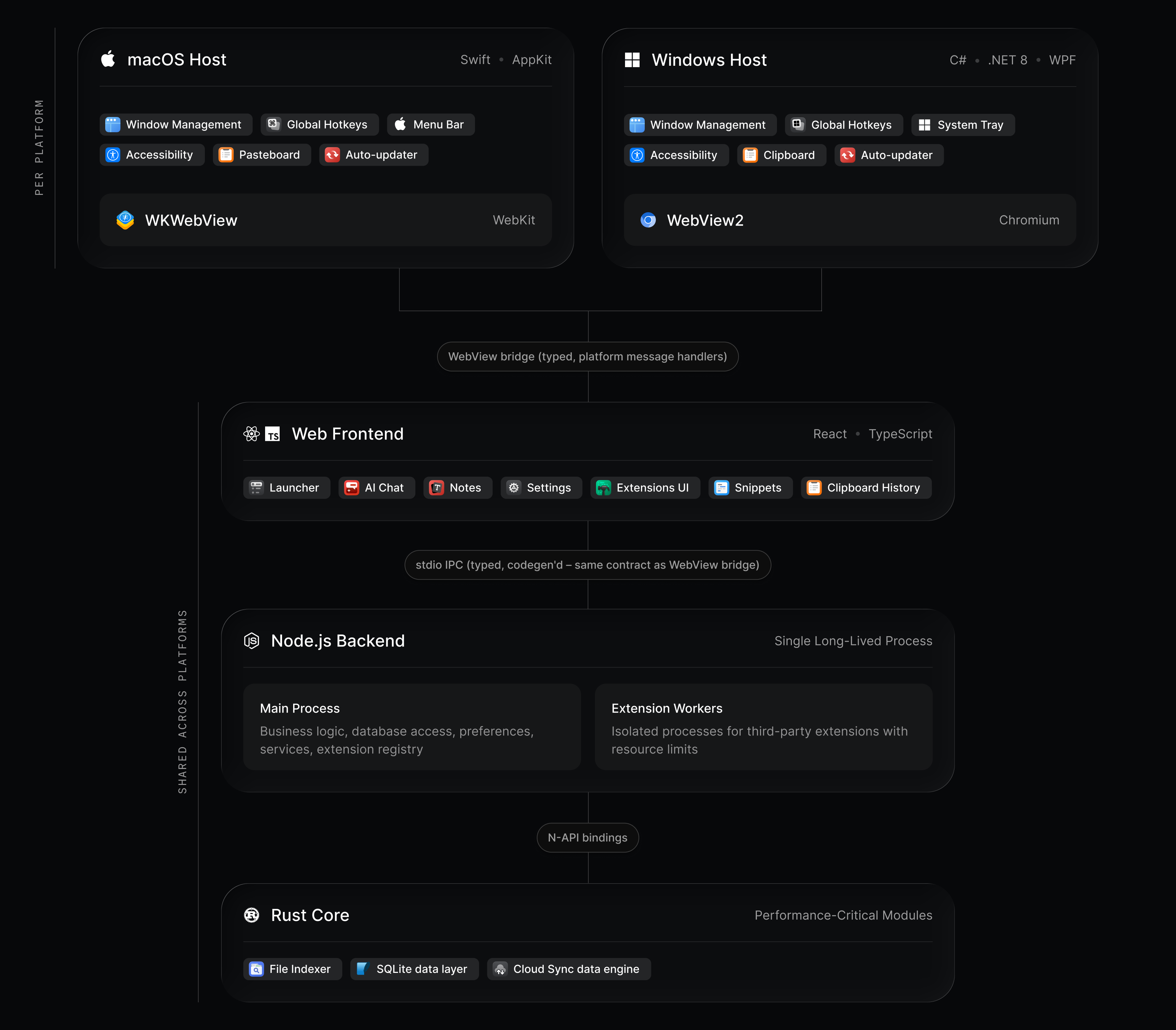 Raycast v2 技术栈架构图